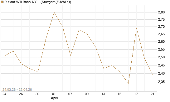 Put auf WTI Rohöl NYMEX 08/26 [UniCredit Bank GmbH] Chart