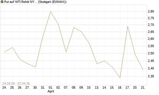 Put auf WTI Rohöl NYMEX 08/26 [UniCredit Bank GmbH] Chart