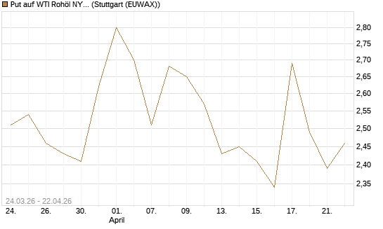 Put auf WTI Rohöl NYMEX 08/26 [UniCredit Bank GmbH] Chart