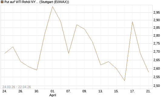 Put auf WTI Rohöl NYMEX 08/26 [UniCredit Bank GmbH] Chart