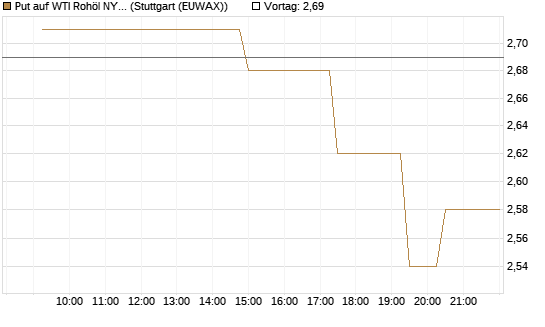 Put auf WTI Rohöl NYMEX 08/26 [UniCredit Bank GmbH] Chart