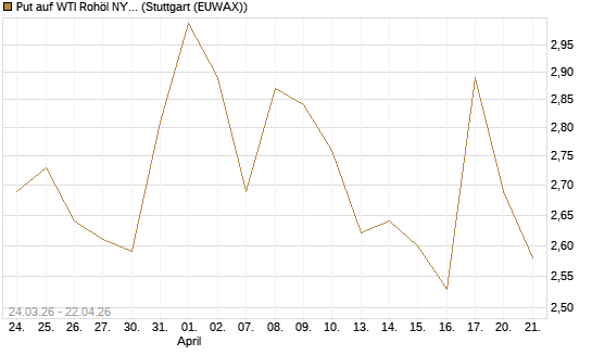 Put auf WTI Rohöl NYMEX 08/26 [UniCredit Bank GmbH] Chart