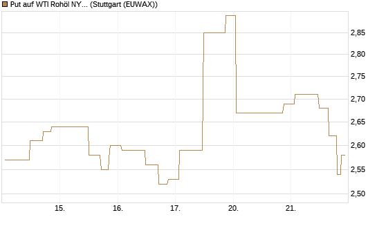Put auf WTI Rohöl NYMEX 08/26 [UniCredit Bank GmbH] Chart