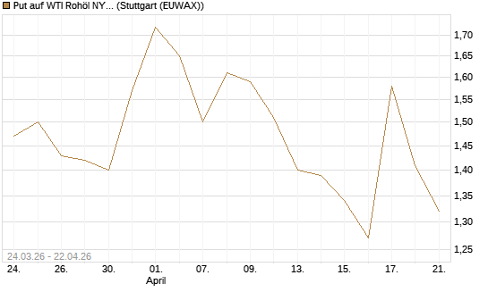 Put auf WTI Rohöl NYMEX 08/26 [UniCredit Bank GmbH] Chart