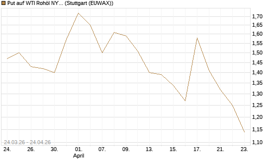 Put auf WTI Rohöl NYMEX 08/26 [UniCredit Bank GmbH] Chart