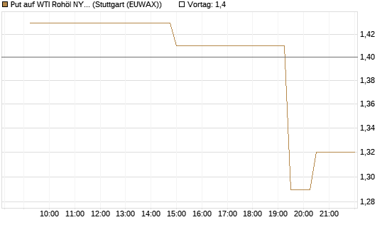 Put auf WTI Rohöl NYMEX 08/26 [UniCredit Bank GmbH] Chart