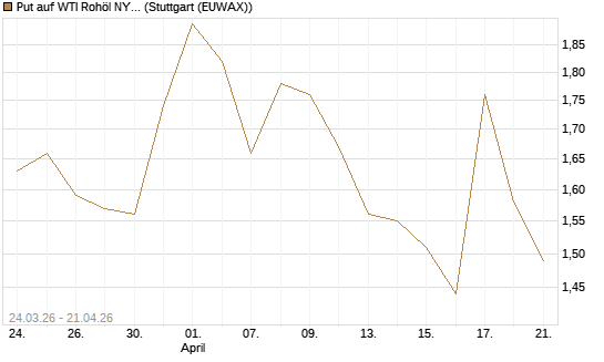 Put auf WTI Rohöl NYMEX 08/26 [UniCredit Bank GmbH] Chart