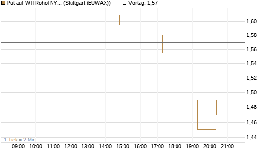Put auf WTI Rohöl NYMEX 08/26 [UniCredit Bank GmbH] Chart