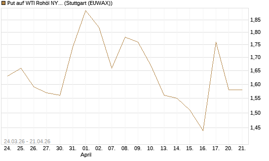 Put auf WTI Rohöl NYMEX 08/26 [UniCredit Bank GmbH] Chart