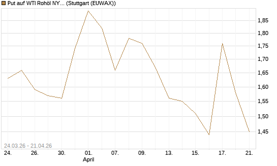 Put auf WTI Rohöl NYMEX 08/26 [UniCredit Bank GmbH] Chart
