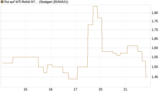 Put auf WTI Rohöl NYMEX 08/26 [UniCredit Bank GmbH] Chart
