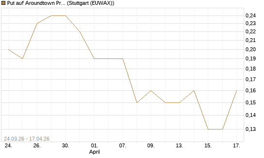 Put auf Aroundtown Property Holdings [UniCredit Bank GmbH] Chart