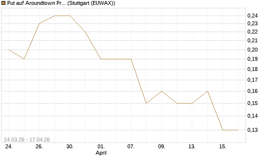 Put auf Aroundtown Property Holdings [UniCredit Bank GmbH] Chart