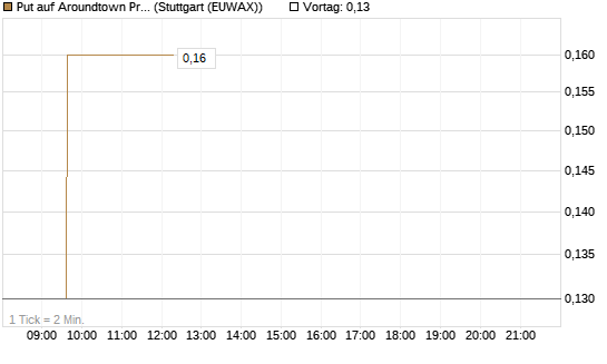 Put auf Aroundtown Property Holdings [UniCredit Bank GmbH] Chart