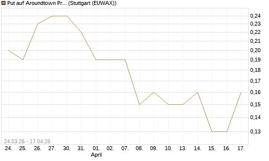 Put auf Aroundtown Property Holdings [UniCredit Bank GmbH] Chart