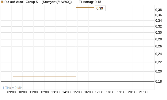 Put auf Auto1 Group SE [UniCredit Bank GmbH] Chart