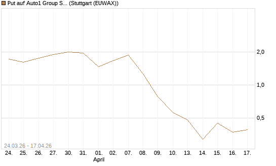 Put auf Auto1 Group SE [UniCredit Bank GmbH] Chart
