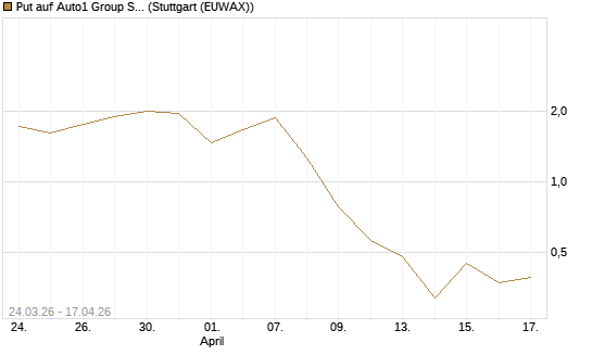 Put auf Auto1 Group SE [UniCredit Bank GmbH] Chart