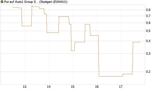 Put auf Auto1 Group SE [UniCredit Bank GmbH] Chart