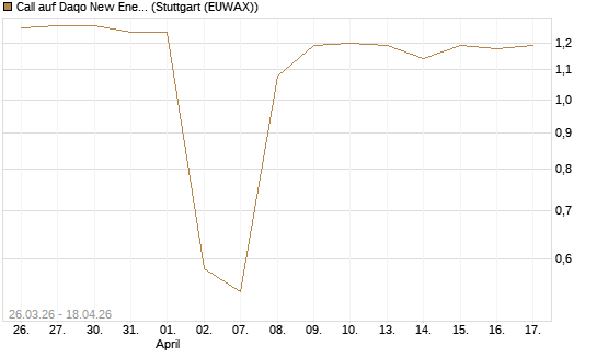 Call auf Daqo New Energy Corp [Morgan Stanley & Co. Int. plc] Chart