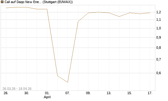 Call auf Daqo New Energy Corp [Morgan Stanley & Co. Int. plc] Chart