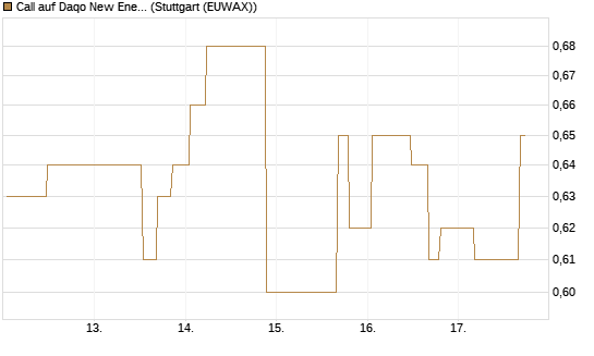 Call auf Daqo New Energy Corp [Morgan Stanley & Co. Int. plc] Chart
