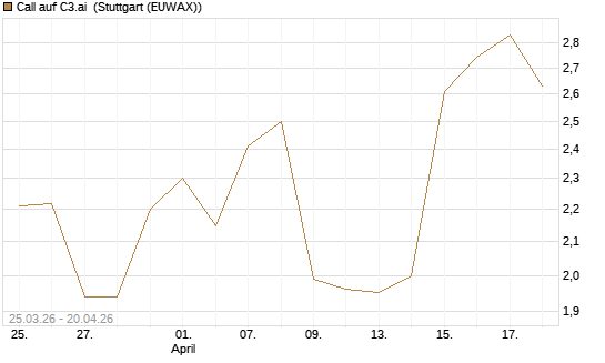 Call auf C3.ai [Morgan Stanley & Co. Int. plc] Chart