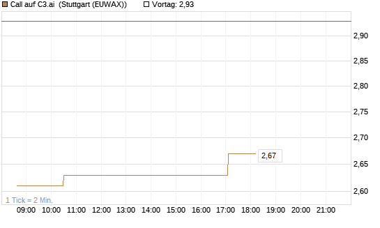Call auf C3.ai [Morgan Stanley & Co. Int. plc] Chart