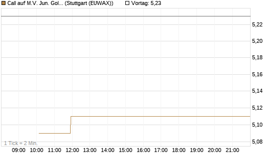 Call auf M.V. Jun. Gold Min. ETF TR USD [Morgan Stanley & Co. Int. plc] Chart