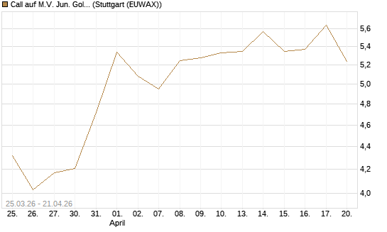 Call auf M.V. Jun. Gold Min. ETF TR USD [Morgan Stanley & Co. Int. plc] Chart
