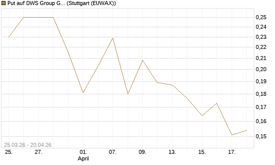 Put auf DWS Group GmbH [Morgan Stanley & Co. Int. plc] Chart
