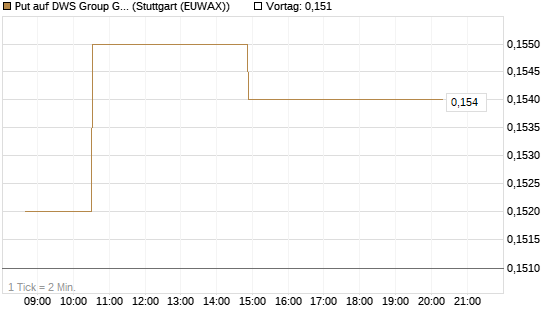 Put auf DWS Group GmbH [Morgan Stanley & Co. Int. plc] Chart