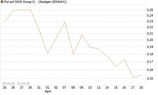 Put auf DWS Group GmbH [Morgan Stanley & Co. Int. plc] Chart