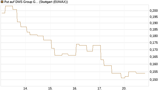 Put auf DWS Group GmbH [Morgan Stanley & Co. Int. plc] Chart