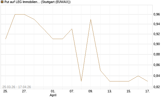 Put auf LEG Immobilien [Morgan Stanley & Co. Int. plc] Chart