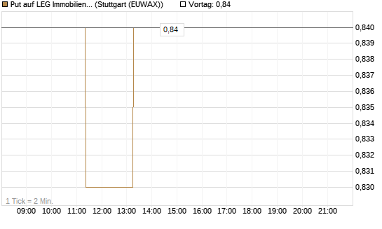 Put auf LEG Immobilien [Morgan Stanley & Co. Int. plc] Chart