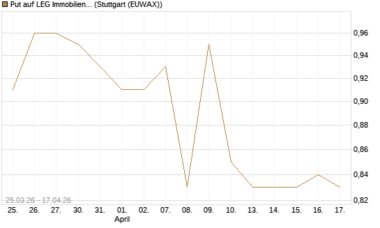 Put auf LEG Immobilien [Morgan Stanley & Co. Int. plc] Chart