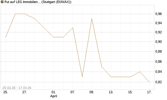 Put auf LEG Immobilien [Morgan Stanley & Co. Int. plc] Chart