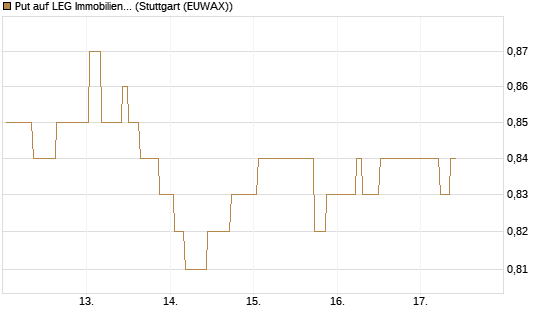Put auf LEG Immobilien [Morgan Stanley & Co. Int. plc] Chart