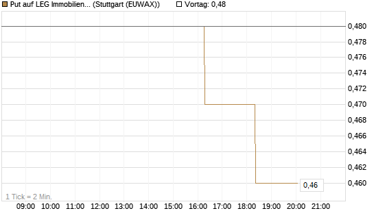 Put auf LEG Immobilien [Morgan Stanley & Co. Int. plc] Chart