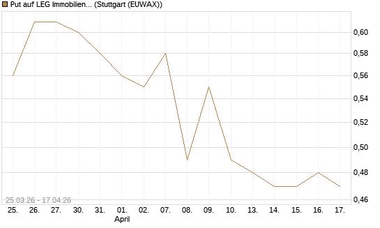 Put auf LEG Immobilien [Morgan Stanley & Co. Int. plc] Chart