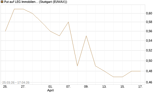 Put auf LEG Immobilien [Morgan Stanley & Co. Int. plc] Chart