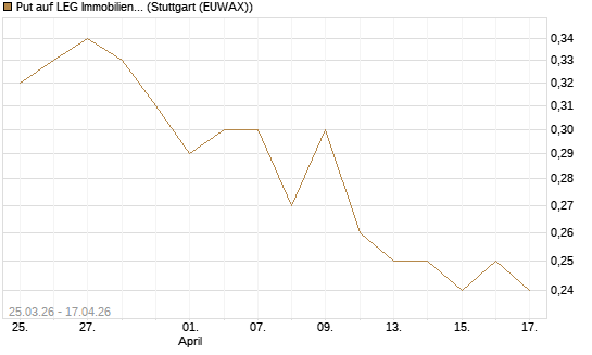 Put auf LEG Immobilien [Morgan Stanley & Co. Int. plc] Chart