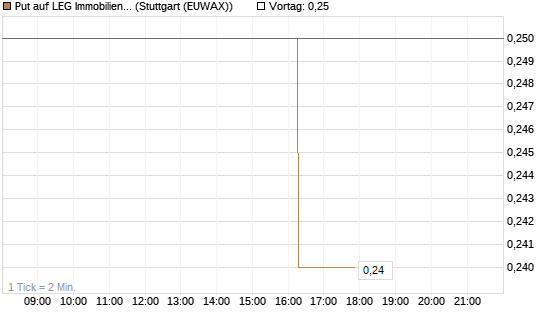 Put auf LEG Immobilien [Morgan Stanley & Co. Int. plc] Chart