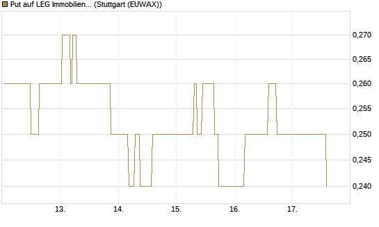 Put auf LEG Immobilien [Morgan Stanley & Co. Int. plc] Chart