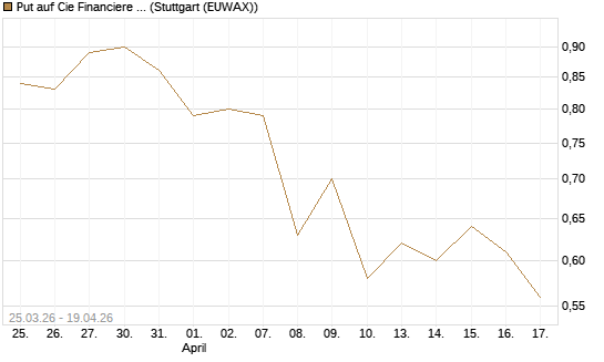 Put auf Cie Financiere Richemont [Morgan Stanley & Co. Int. plc] Chart