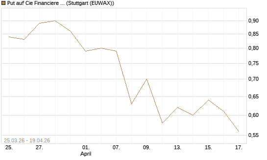 Put auf Cie Financiere Richemont [Morgan Stanley & Co. Int. plc] Chart