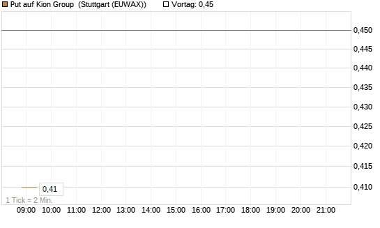 Put auf Kion Group [Morgan Stanley & Co. Int. plc] Chart
