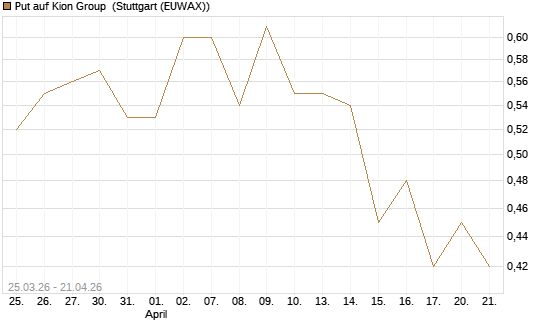 Put auf Kion Group [Morgan Stanley & Co. Int. plc] Chart