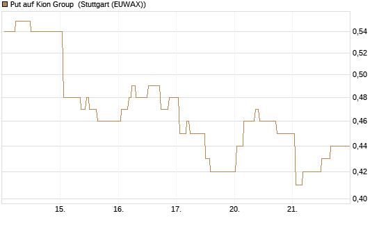 Put auf Kion Group [Morgan Stanley & Co. Int. plc] Chart